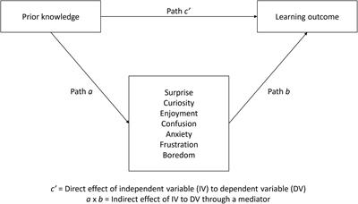 Clarifying the Relation Between Epistemic Emotions and Learning by Using Experience Sampling Method and Pre-posttest Design